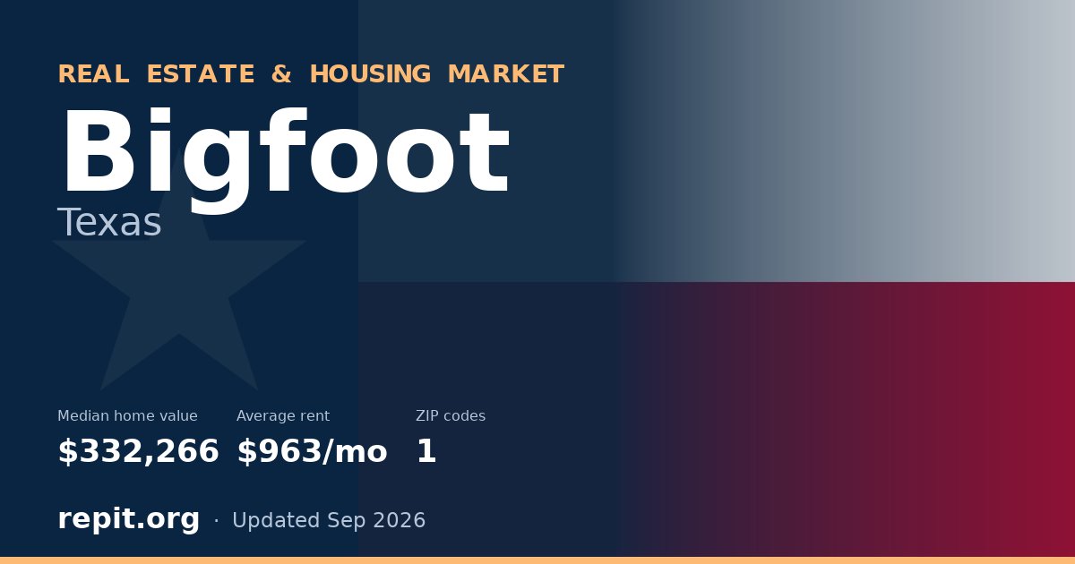 Bigfoot, TX real estate and housing market — median home value $332,266, average rent $963/mo, 1 ZIP code