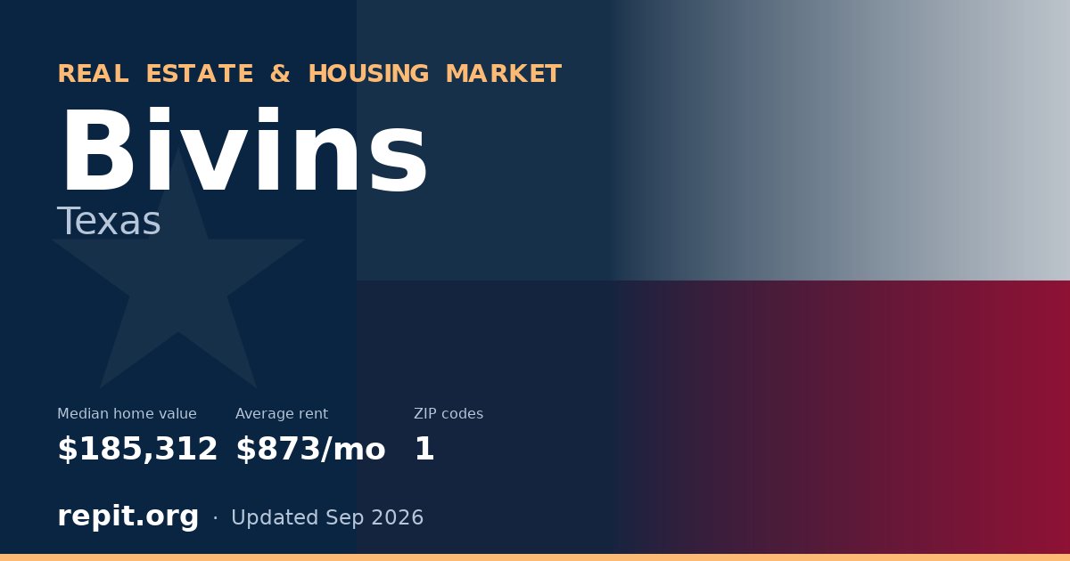 Bivins, TX real estate and housing market — median home value $185,312, average rent $873/mo, 1 ZIP code