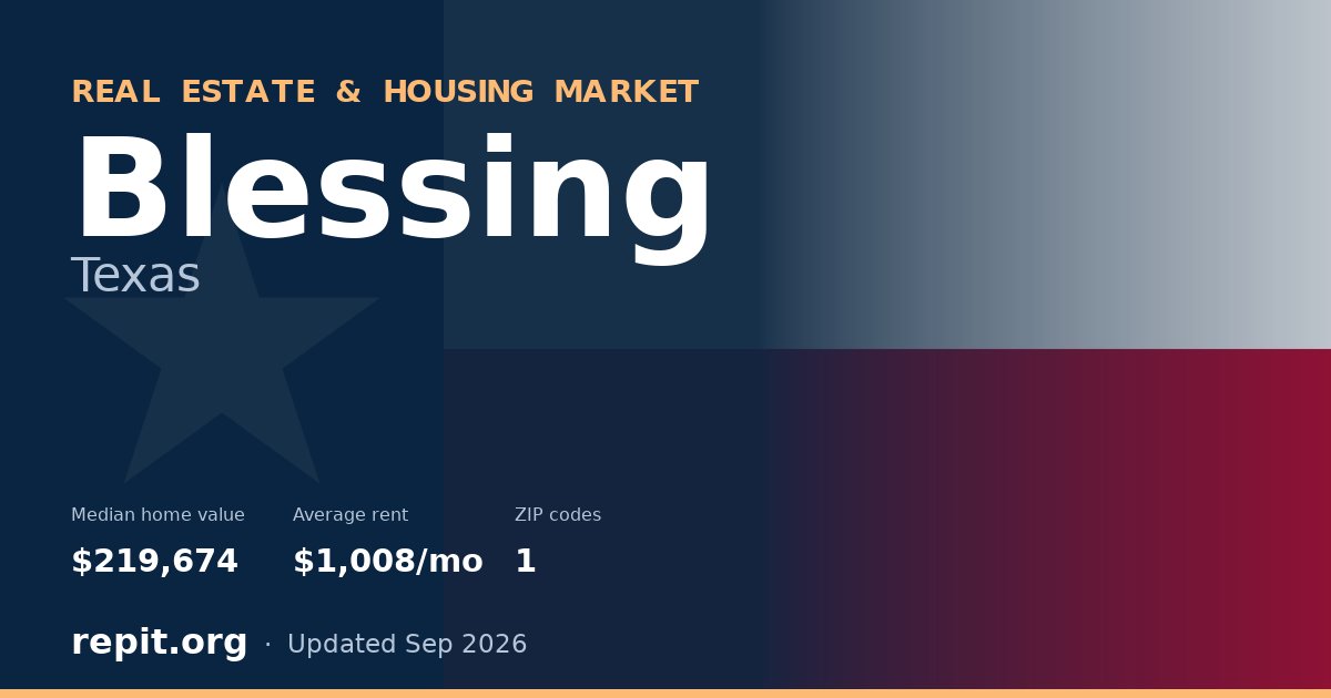 Blessing, TX real estate and housing market — median home value $219,674, average rent $1,008/mo, 1 ZIP code