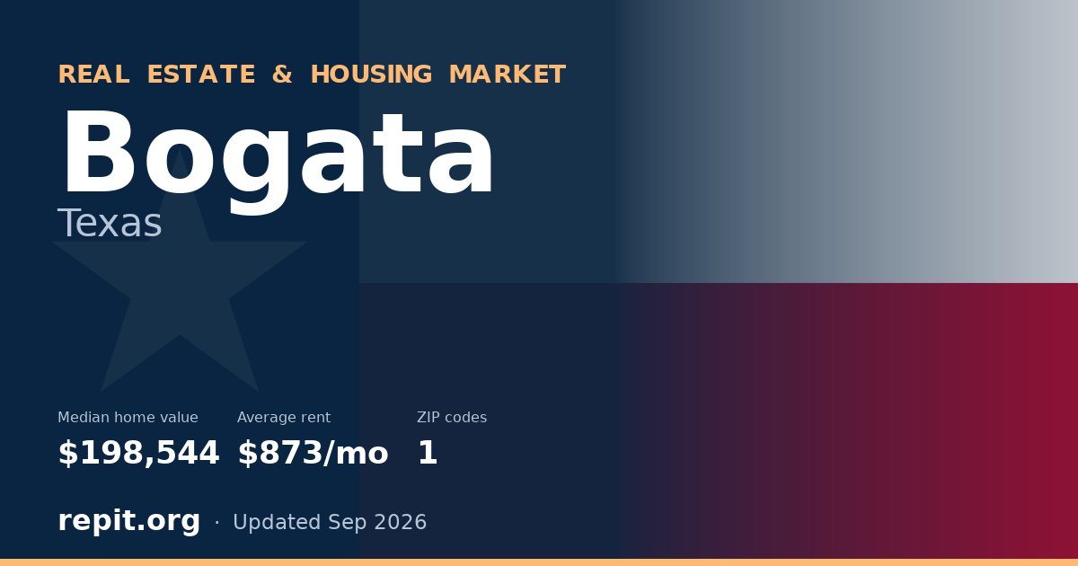 Bogata, TX real estate and housing market — median home value $198,544, average rent $873/mo, 1 ZIP code