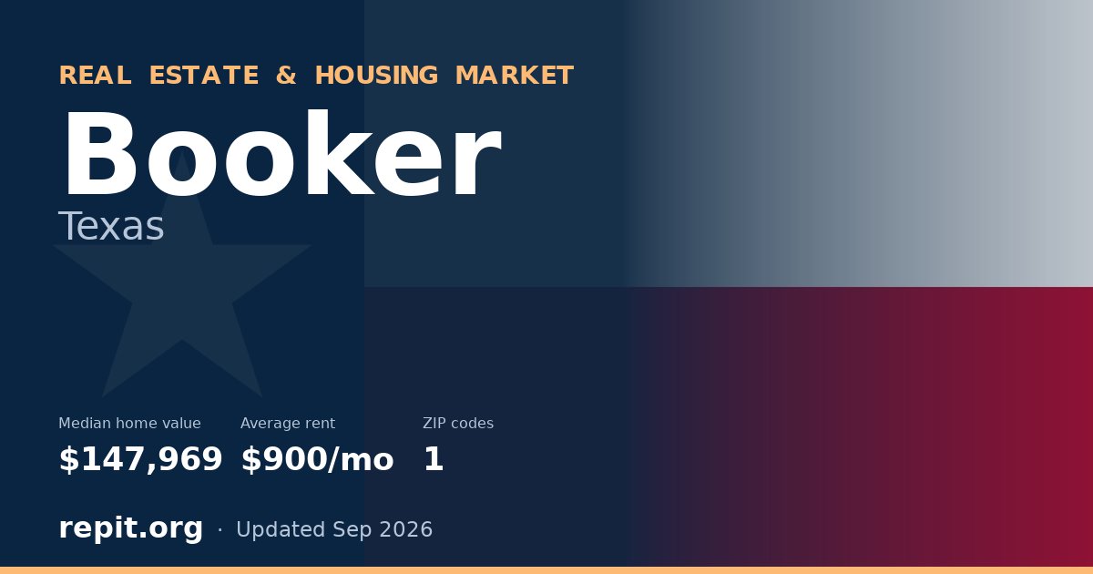 Booker, TX real estate and housing market — median home value $147,969, average rent $900/mo, 1 ZIP code