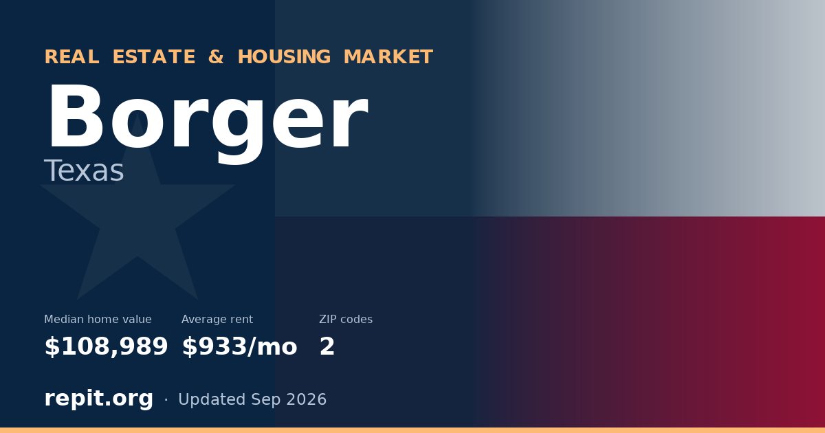 Borger, TX real estate and housing market — median home value $108,989, average rent $933/mo, 2 ZIP codes