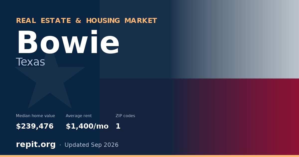 Bowie, TX real estate and housing market — median home value $239,476, average rent $1,400/mo, 1 ZIP code