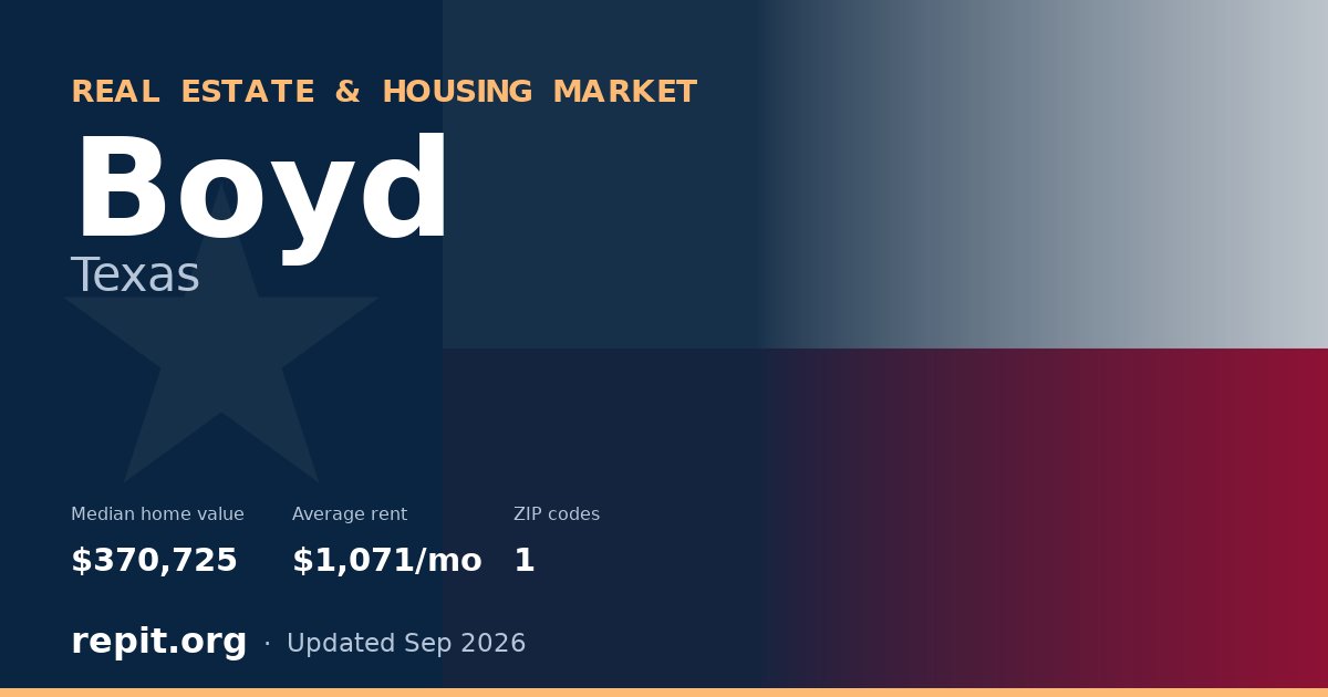 Boyd, TX real estate and housing market — median home value $370,725, average rent $1,071/mo, 1 ZIP code