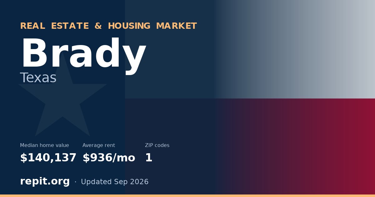 Brady, TX real estate and housing market — median home value $140,137, average rent $936/mo, 1 ZIP code