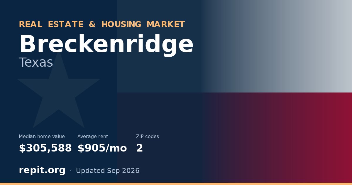 Breckenridge, TX real estate and housing market — median home value $305,588, average rent $905/mo, 2 ZIP codes