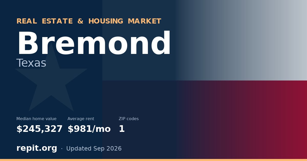 Bremond, TX real estate and housing market — median home value $245,327, average rent $981/mo, 1 ZIP code