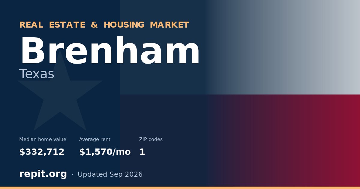 Brenham, TX real estate and housing market — median home value $332,712, average rent $1,570/mo, 1 ZIP code