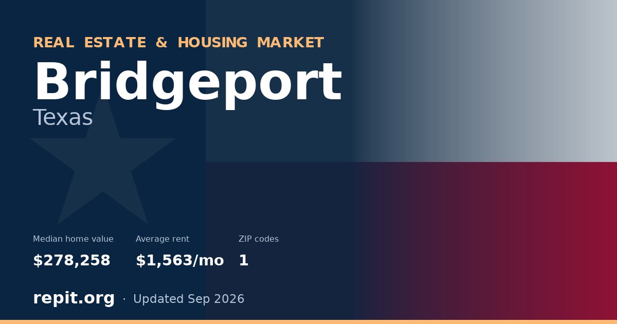 Bridgeport, TX real estate and housing market — median home value $278,258, average rent $1,563/mo, 1 ZIP code
