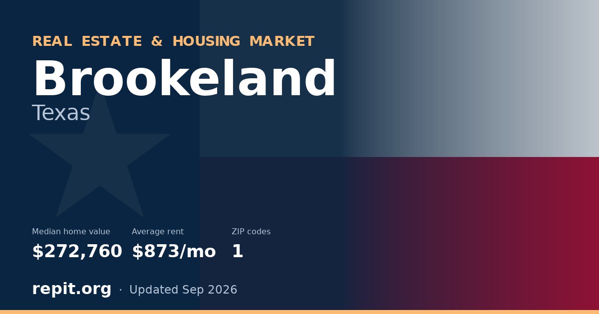 Brookeland, TX real estate and housing market — median home value $272,760, average rent $873/mo, 1 ZIP code