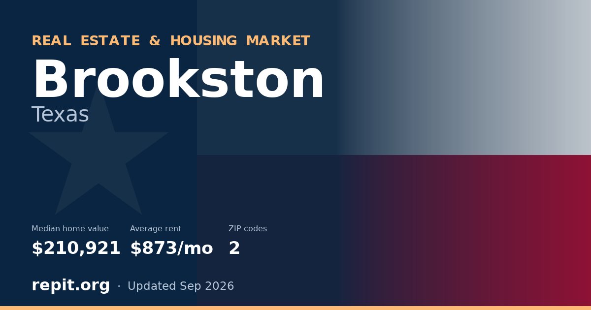 Brookston, TX real estate and housing market — median home value $210,921, average rent $873/mo, 2 ZIP codes