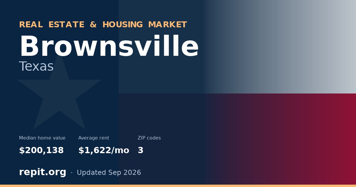 Brownsville, TX real estate and housing market — median home value $200,138, average rent $1,622/mo, 3 ZIP codes