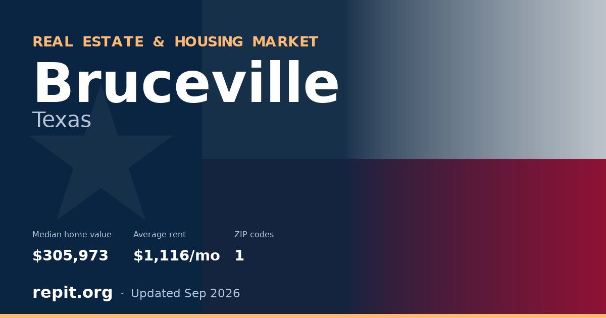Bruceville, TX real estate and housing market — median home value $305,973, average rent $1,116/mo, 1 ZIP code