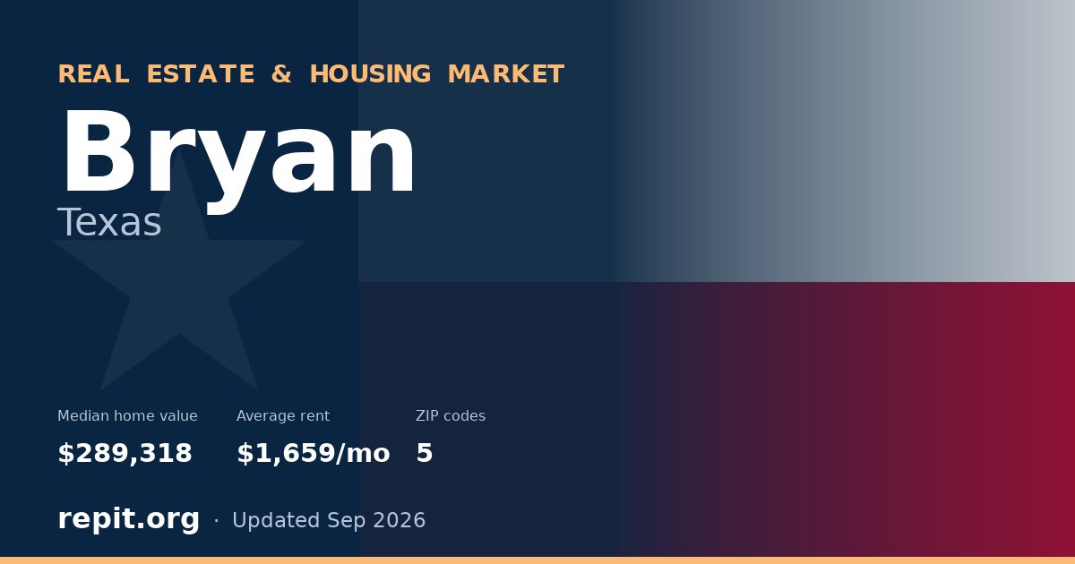 Bryan, TX real estate and housing market — median home value $289,318, average rent $1,659/mo, 5 ZIP codes