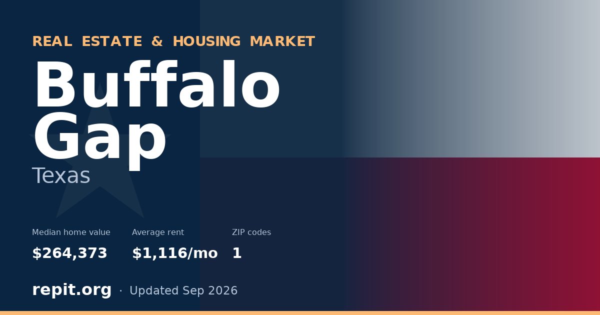 Buffalo Gap, TX real estate and housing market — median home value $264,373, average rent $1,116/mo, 1 ZIP code