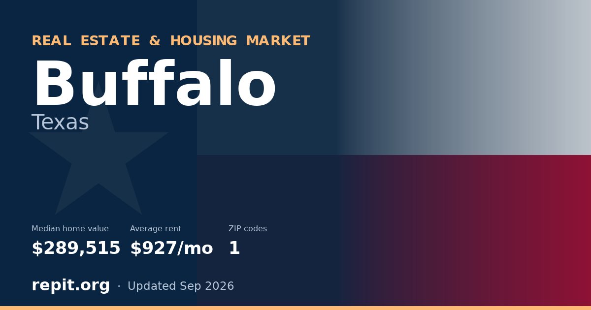 Buffalo, TX real estate and housing market — median home value $289,515, average rent $927/mo, 1 ZIP code