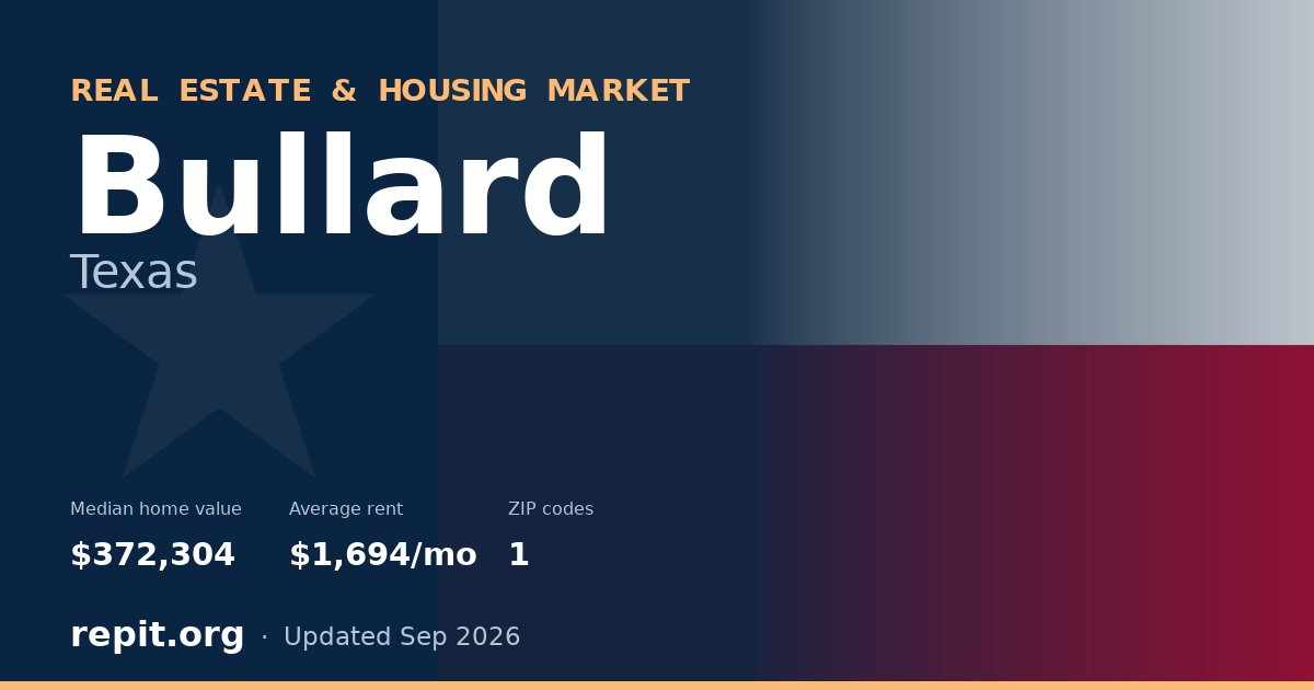 Bullard, TX real estate and housing market — median home value $372,304, average rent $1,694/mo, 1 ZIP code