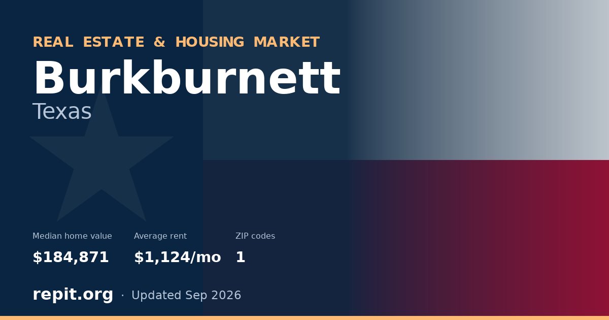 Burkburnett, TX real estate and housing market — median home value $184,871, average rent $1,124/mo, 1 ZIP code