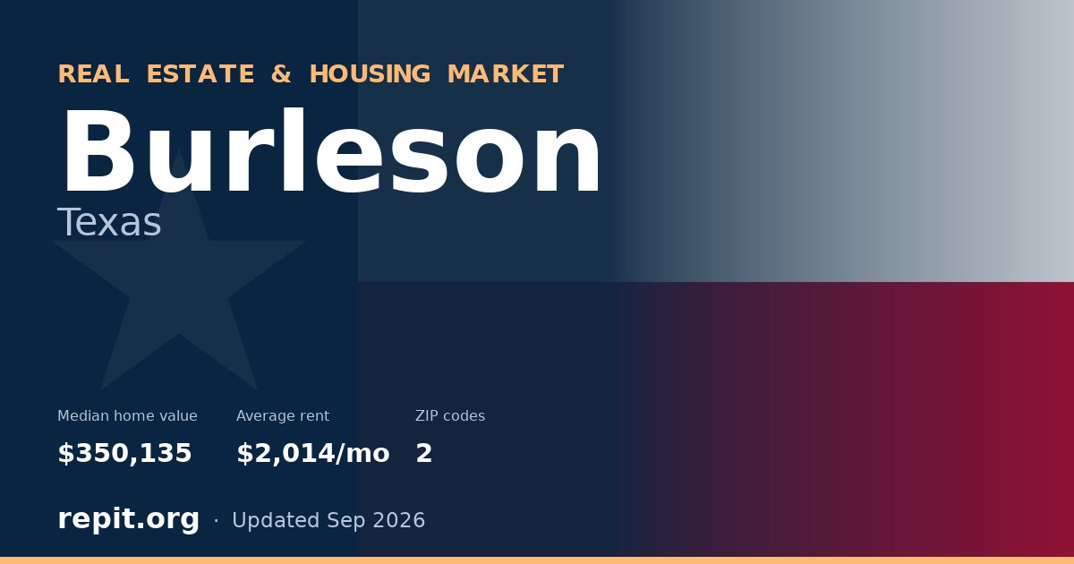 Burleson, TX real estate and housing market — median home value $350,135, average rent $2,014/mo, 2 ZIP codes