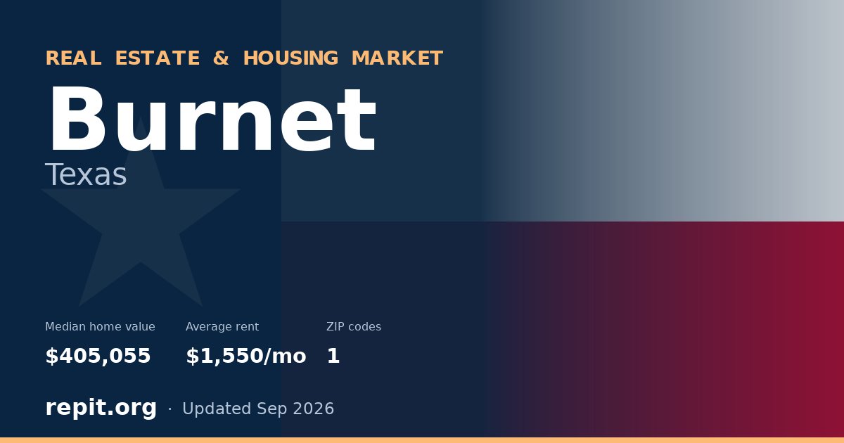 Burnet, TX real estate and housing market — median home value $405,055, average rent $1,550/mo, 1 ZIP code