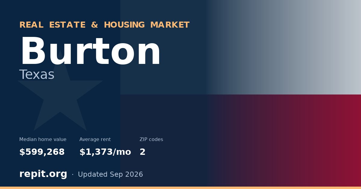 Burton, TX real estate and housing market — median home value $599,268, average rent $1,373/mo, 2 ZIP codes