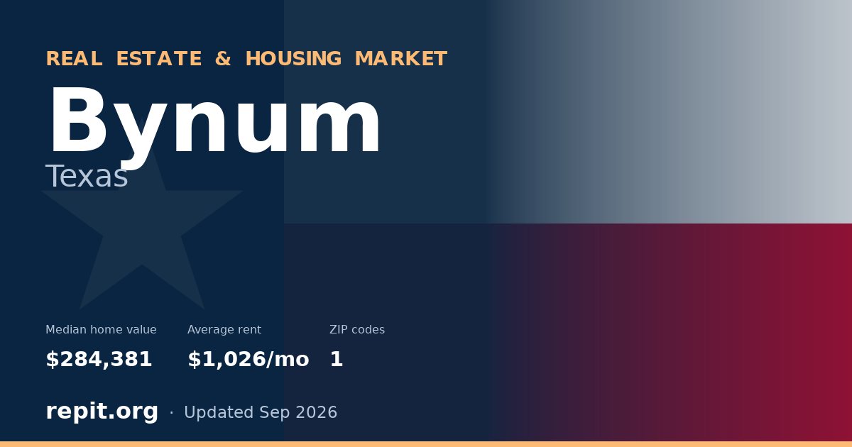 Bynum, TX real estate and housing market — median home value $284,381, average rent $1,026/mo, 1 ZIP code