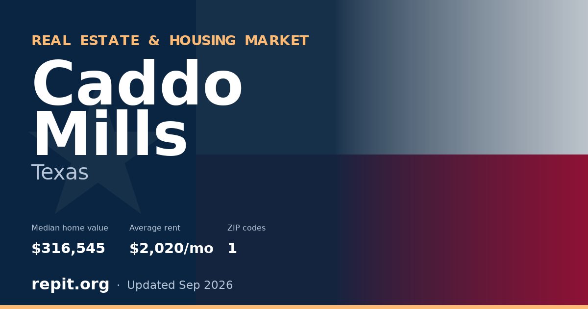 Caddo Mills, TX real estate and housing market — median home value $316,545, average rent $2,020/mo, 1 ZIP code