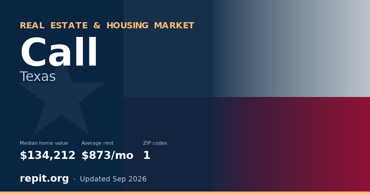 Call, TX real estate and housing market — median home value $134,212, average rent $873/mo, 1 ZIP code
