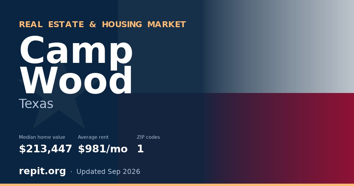 Camp Wood, TX real estate and housing market — median home value $213,447, average rent $981/mo, 1 ZIP code