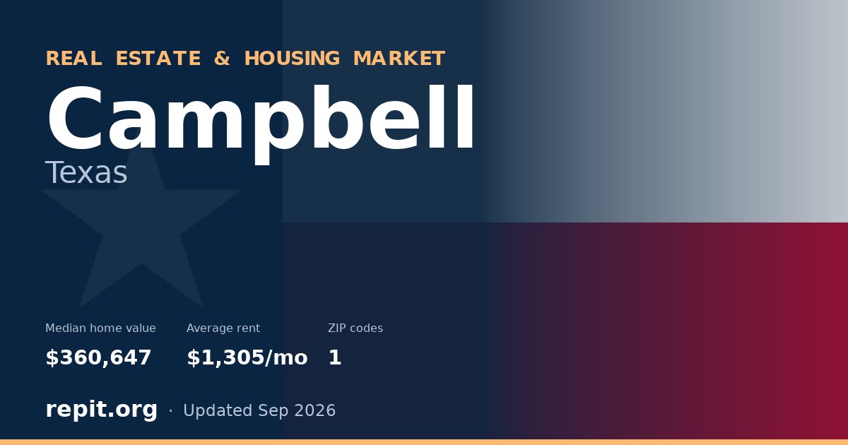 Campbell, TX real estate and housing market — median home value $360,647, average rent $1,305/mo, 1 ZIP code
