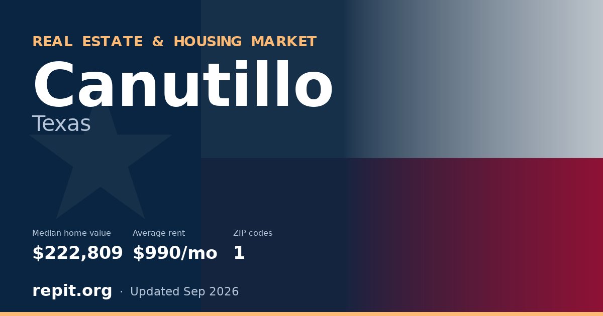 Canutillo, TX real estate and housing market — median home value $222,809, average rent $990/mo, 1 ZIP code