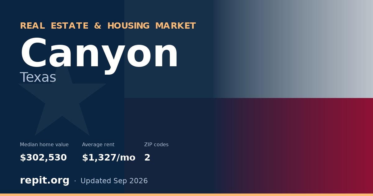 Canyon, TX real estate and housing market — median home value $302,530, average rent $1,327/mo, 2 ZIP codes