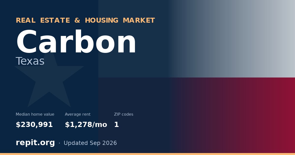 Carbon, TX real estate and housing market — median home value $230,991, average rent $1,278/mo, 1 ZIP code