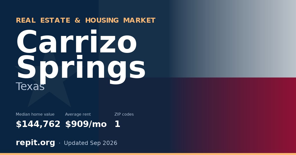 Carrizo Springs, TX real estate and housing market — median home value $144,762, average rent $909/mo, 1 ZIP code