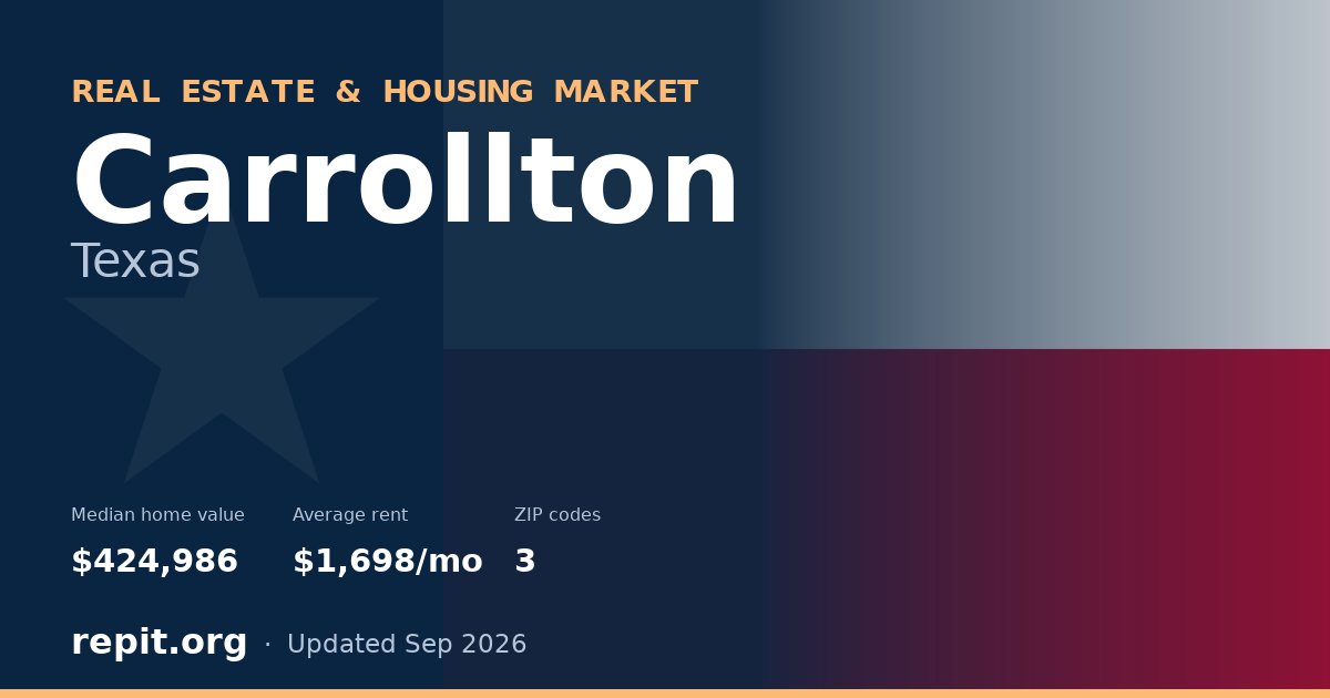 Carrollton, TX real estate and housing market — median home value $424,986, average rent $1,698/mo, 3 ZIP codes
