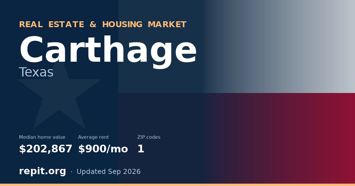 Carthage, TX real estate and housing market — median home value $202,867, average rent $900/mo, 1 ZIP code