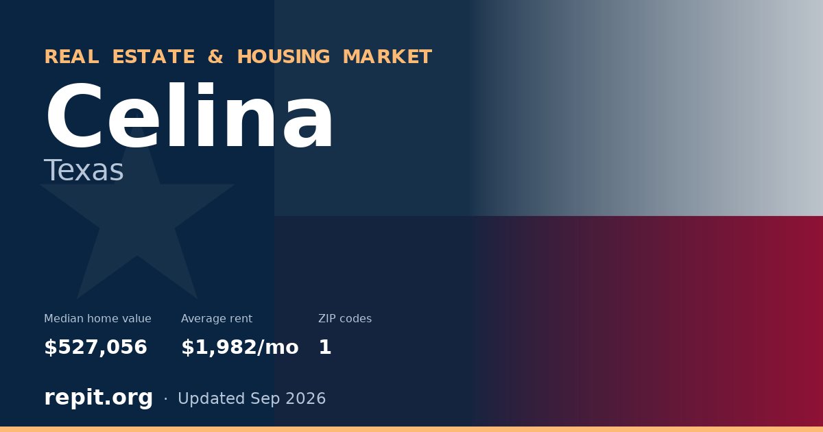 Celina, TX real estate and housing market — median home value $527,056, average rent $1,982/mo, 1 ZIP code