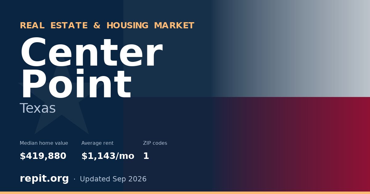Center Point, TX real estate and housing market — median home value $419,880, average rent $1,143/mo, 1 ZIP code