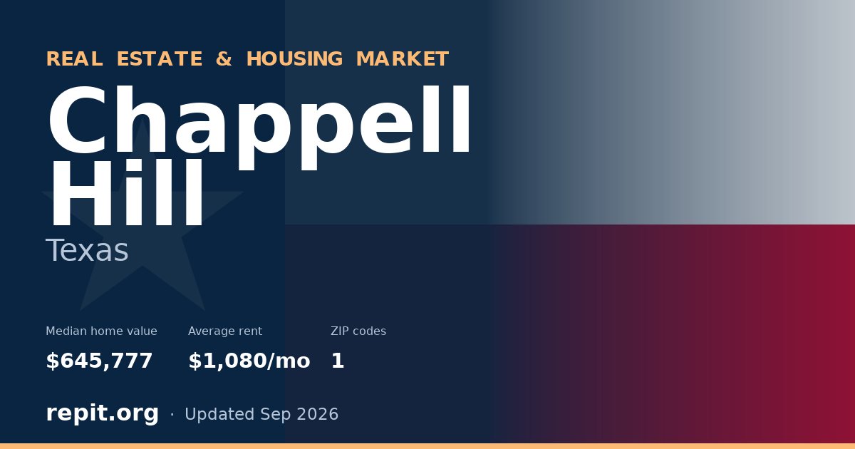 Chappell Hill, TX real estate and housing market — median home value $645,777, average rent $1,080/mo, 1 ZIP code
