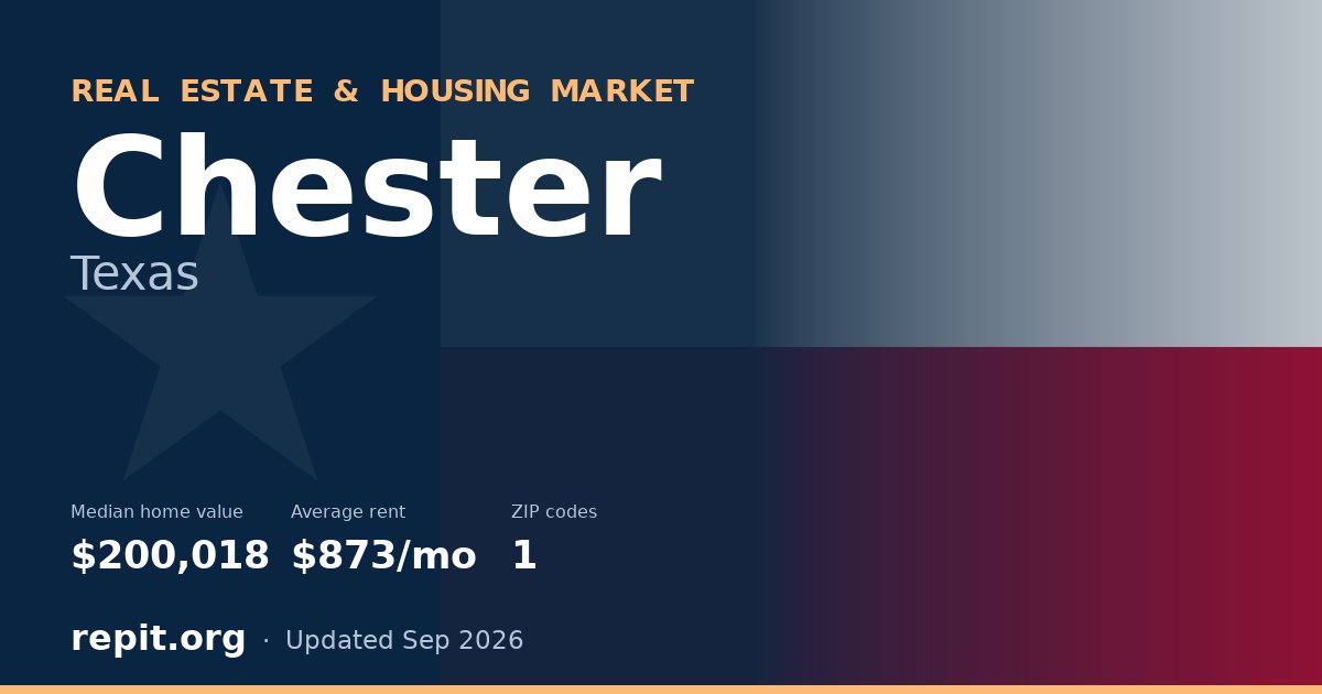Chester, TX real estate and housing market — median home value $200,018, average rent $873/mo, 1 ZIP code
