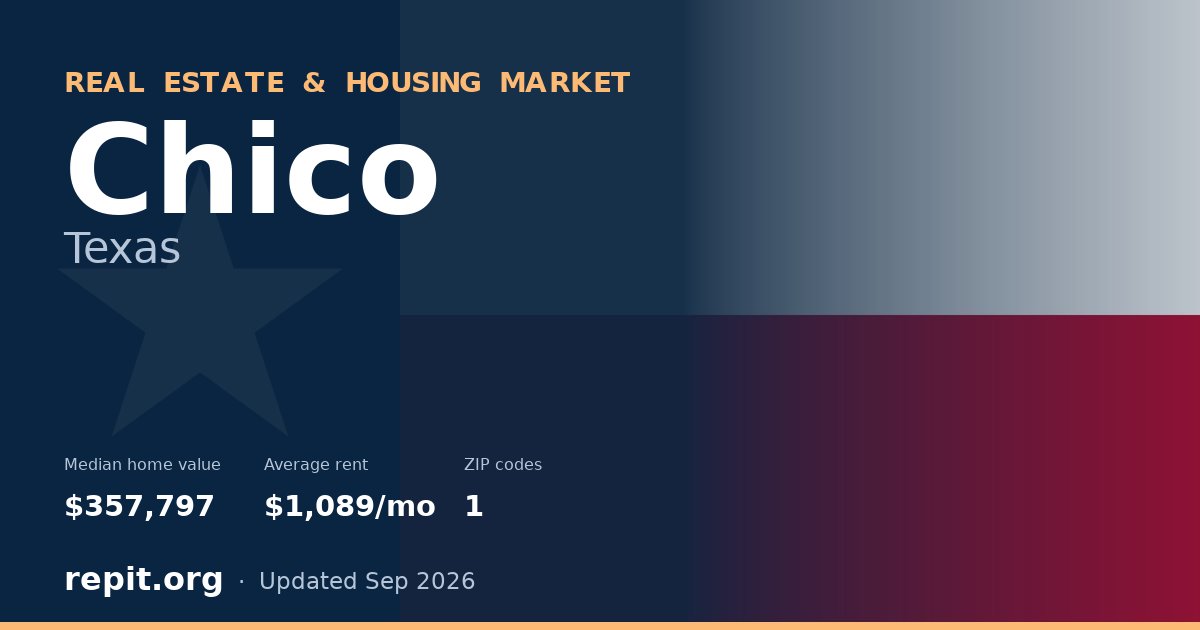 Chico, TX real estate and housing market — median home value $357,797, average rent $1,089/mo, 1 ZIP code