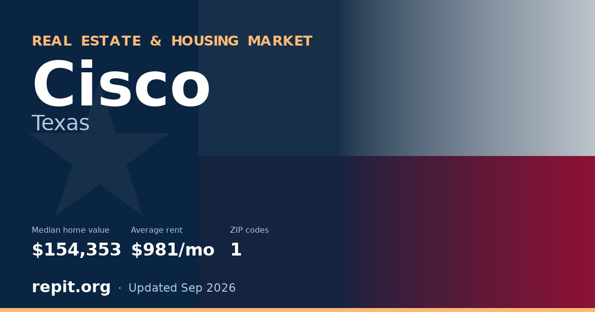 Cisco, TX real estate and housing market — median home value $154,353, average rent $981/mo, 1 ZIP code