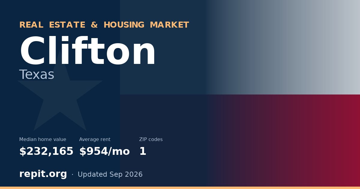 Clifton, TX real estate and housing market — median home value $232,165, average rent $954/mo, 1 ZIP code