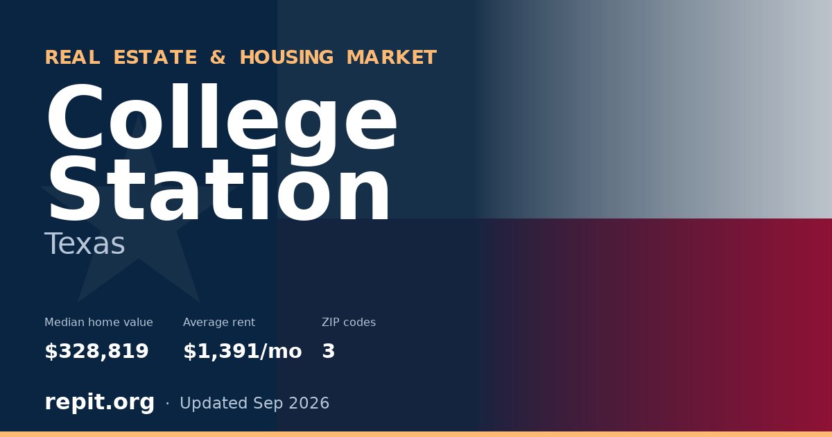 College Station, TX real estate and housing market — median home value $328,819, average rent $1,391/mo, 3 ZIP codes