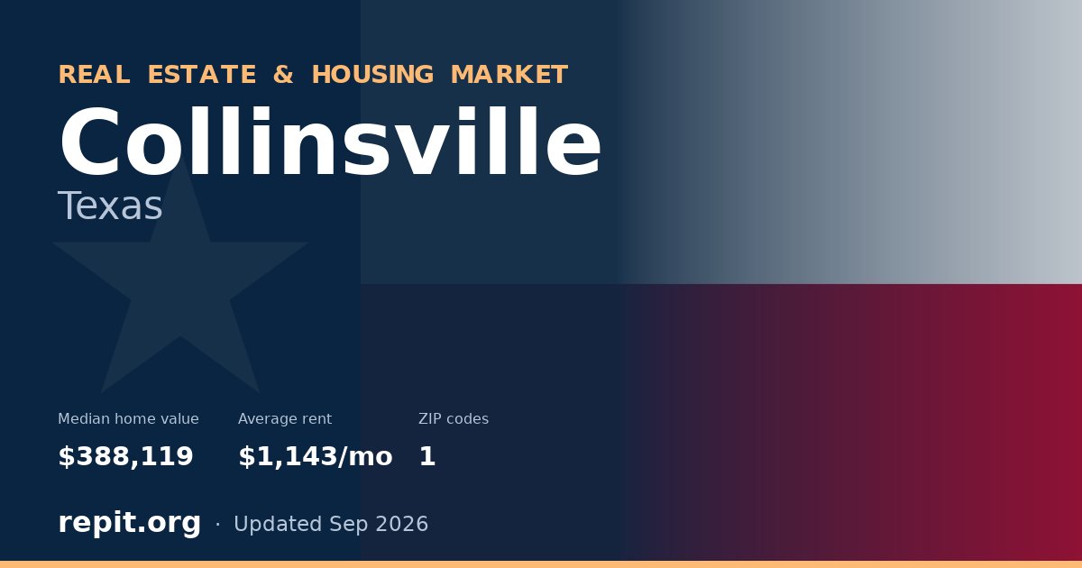 Collinsville, TX real estate and housing market — median home value $388,119, average rent $1,143/mo, 1 ZIP code