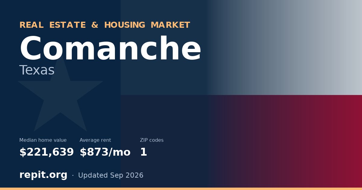 Comanche, TX real estate and housing market — median home value $221,639, average rent $873/mo, 1 ZIP code