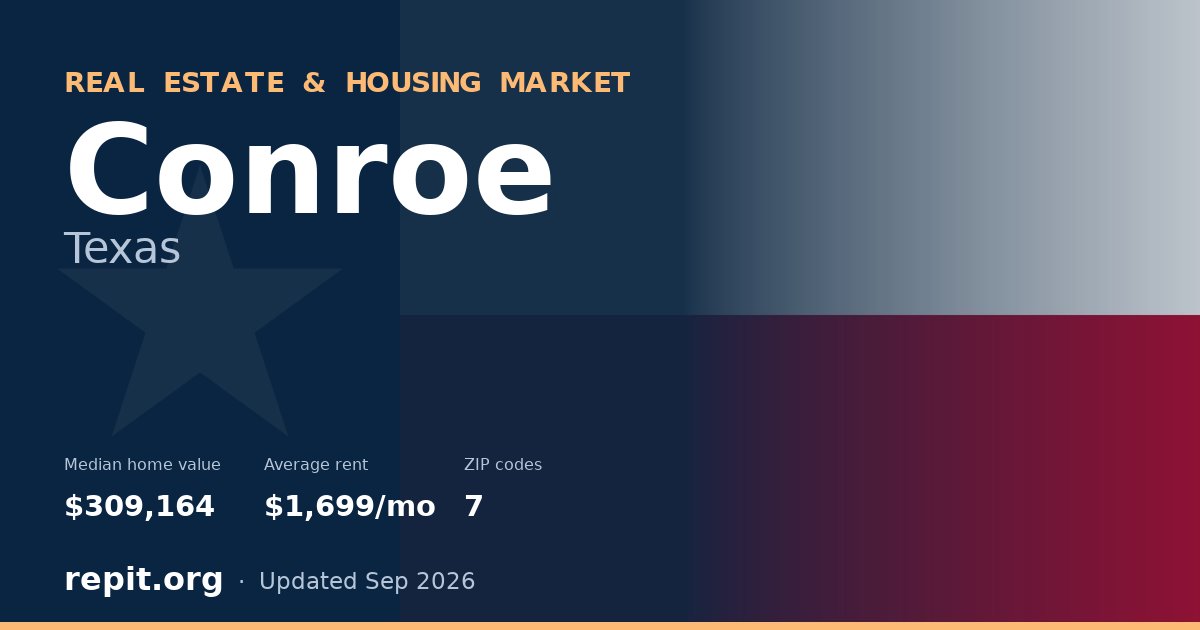 Conroe, TX real estate and housing market — median home value $309,164, average rent $1,699/mo, 7 ZIP codes