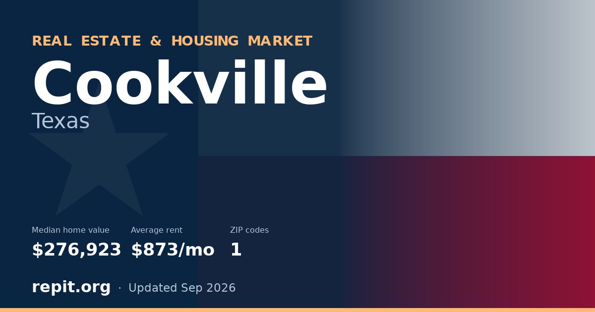 Cookville, TX real estate and housing market — median home value $276,923, average rent $873/mo, 1 ZIP code