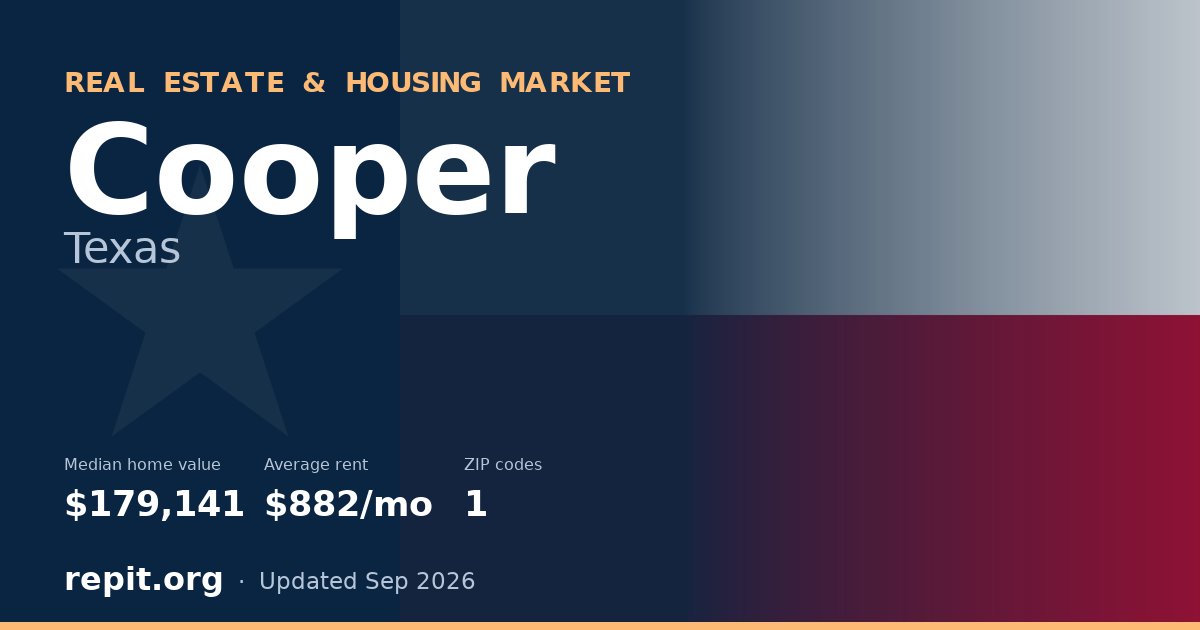 Cooper, TX real estate and housing market — median home value $179,141, average rent $882/mo, 1 ZIP code