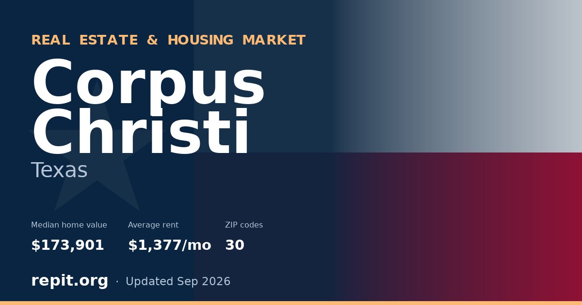 Corpus Christi, TX real estate and housing market — median home value $173,901, average rent $1,377/mo, 30 ZIP codes